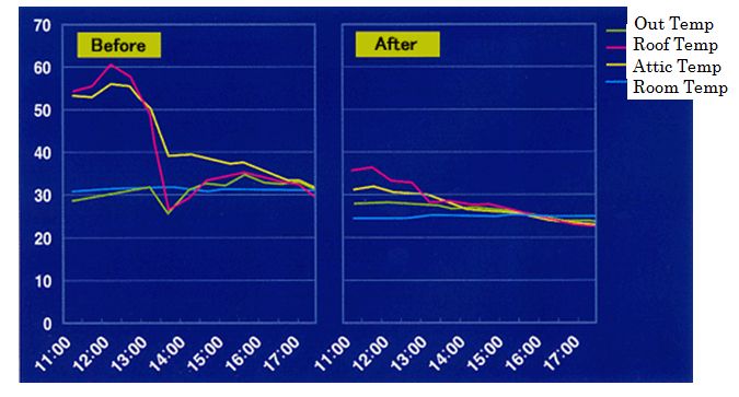 heat insulation result