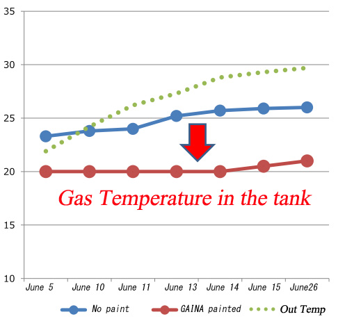 gas temp